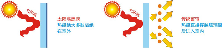 玻璃隔熱膜和傳統窗簾對比.jpg